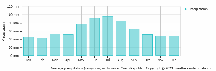 Average monthly rainfall, snow, precipitation in Hořovice, Czech Republic