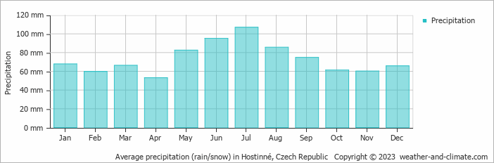 Average monthly rainfall, snow, precipitation in Hostinné, Czech Republic