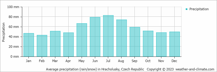 Average monthly rainfall, snow, precipitation in Hracholusky, Czech Republic