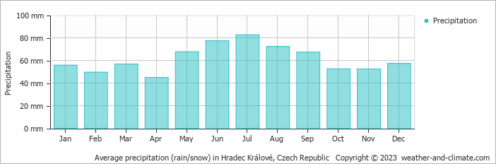 Average monthly rainfall, snow, precipitation in Hradec Králové, Czech Republic