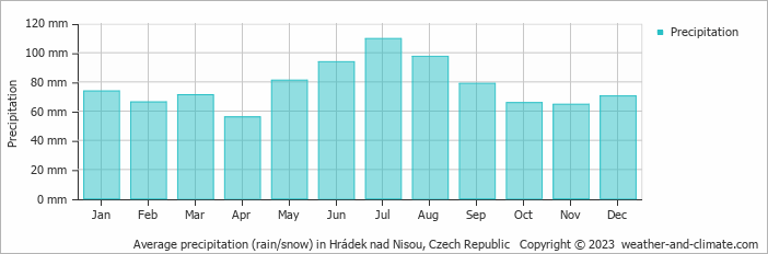 Average monthly rainfall, snow, precipitation in Hrádek nad Nisou, 