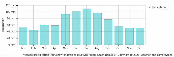 Average monthly rainfall, snow, precipitation in Hranice u Nových Hradů, Czech Republic
