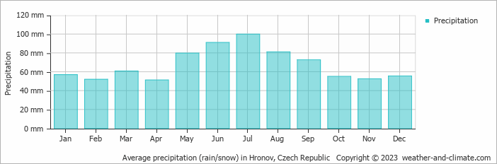 Average monthly rainfall, snow, precipitation in Hronov, Czech Republic