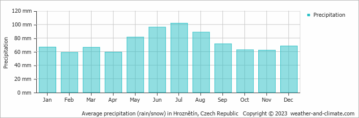 Average monthly rainfall, snow, precipitation in Hroznětín, Czech Republic