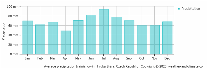Average monthly rainfall, snow, precipitation in Hrubá Skála, 