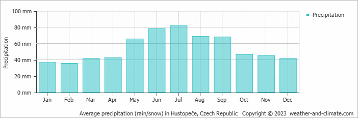 Average monthly rainfall, snow, precipitation in Hustopeče, Czech Republic