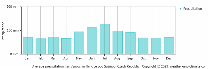 Average monthly rainfall, snow, precipitation in Hynčice pod Sušinou, Czech Republic