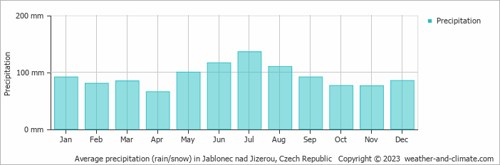 Average monthly rainfall, snow, precipitation in Jablonec nad Jizerou, Czech Republic