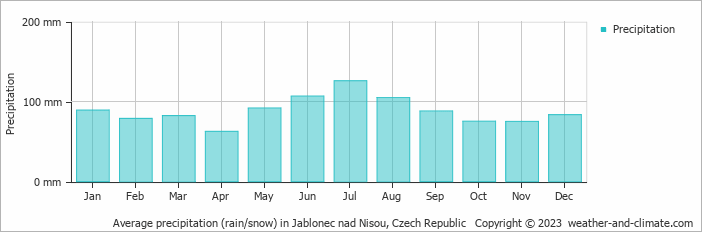 Average monthly rainfall, snow, precipitation in Jablonec nad Nisou, 