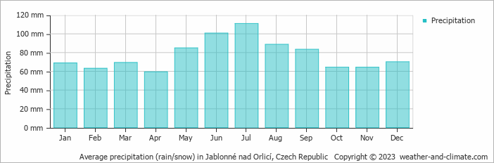 Average monthly rainfall, snow, precipitation in Jablonné nad Orlicí, Czech Republic