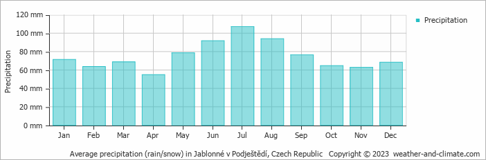 Average monthly rainfall, snow, precipitation in Jablonné v Podještědí, 