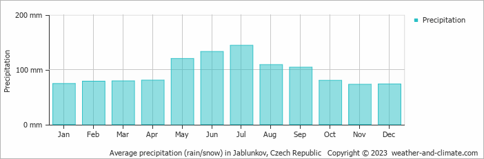 Average monthly rainfall, snow, precipitation in Jablunkov, Czech Republic