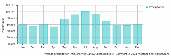 Average monthly rainfall, snow, precipitation in Janov, Czech Republic