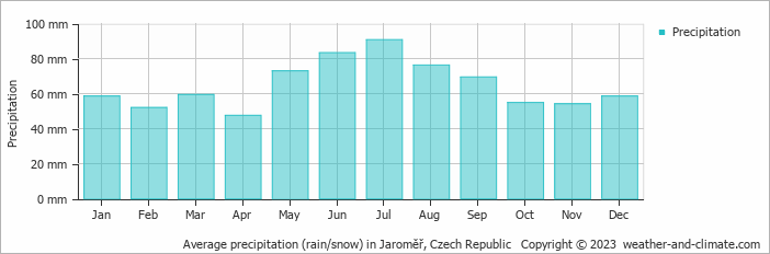 Average monthly rainfall, snow, precipitation in Jaroměř, Czech Republic