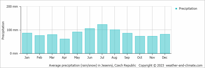Average monthly rainfall, snow, precipitation in Jesenný, 