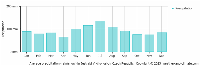 Average monthly rainfall, snow, precipitation in Jestrabi V Krkonosich, Czech Republic