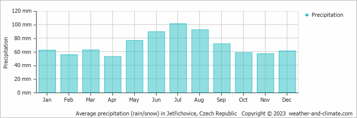 Average monthly rainfall, snow, precipitation in Jetřichovice, Czech Republic