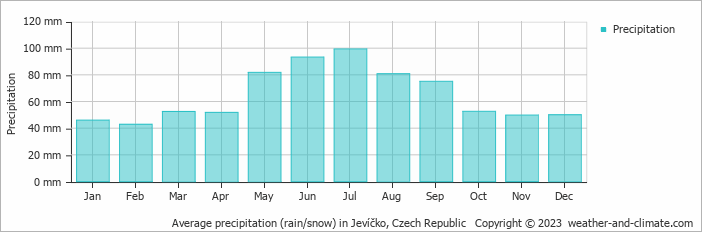 Average monthly rainfall, snow, precipitation in Jevíčko, Czech Republic