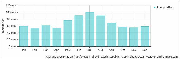 Average monthly rainfall, snow, precipitation in Jílové, Czech Republic