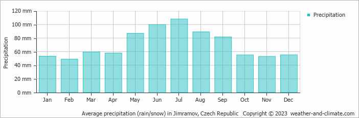 Average monthly rainfall, snow, precipitation in Jimramov, Czech Republic
