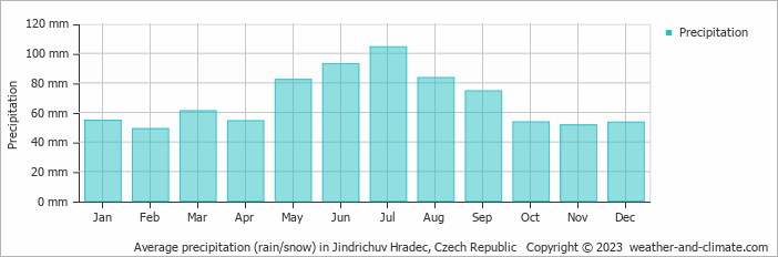 Average monthly rainfall, snow, precipitation in Jindrichuv Hradec, 