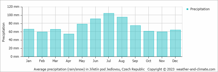 Average monthly rainfall, snow, precipitation in Jiřetín pod Jedlovou, Czech Republic