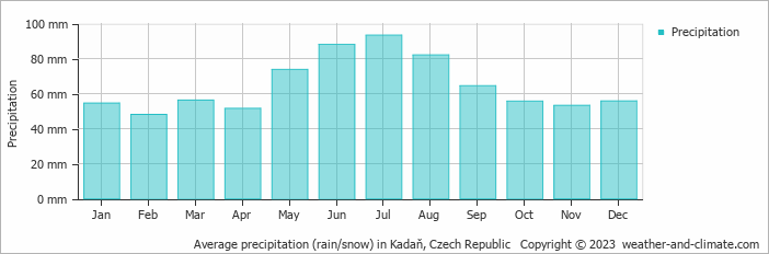 Average monthly rainfall, snow, precipitation in Kadaň, Czech Republic