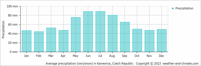Average monthly rainfall, snow, precipitation in Kamenice, Czech Republic