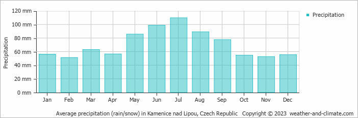 Average monthly rainfall, snow, precipitation in Kamenice nad Lipou, Czech Republic