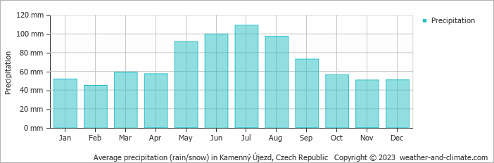 Average monthly rainfall, snow, precipitation in Kamenný Újezd, 