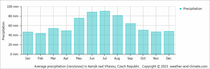 Average monthly rainfall, snow, precipitation in Kamýk nad Vltavou, Czech Republic