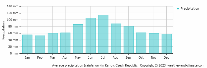 Average monthly rainfall, snow, precipitation in Karlov, Czech Republic