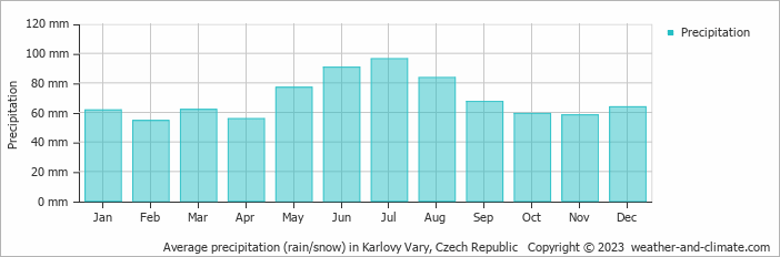 Average monthly rainfall, snow, precipitation in Karlovy Vary, Czech Republic