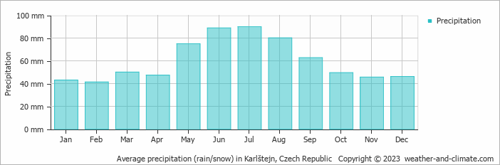 Average monthly rainfall, snow, precipitation in Karlštejn, Czech Republic