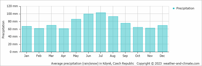 Average monthly rainfall, snow, precipitation in Kdyně, Czech Republic