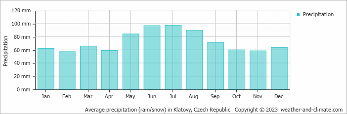 Average monthly rainfall, snow, precipitation in Klatovy, Czech Republic