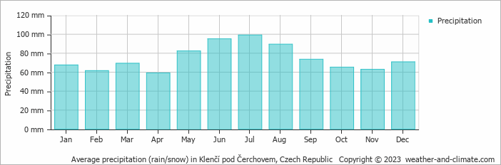 Average monthly rainfall, snow, precipitation in Klenčí pod Čerchovem, Czech Republic