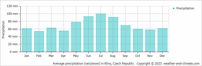 Average monthly rainfall, snow, precipitation in Klíny, Czech Republic