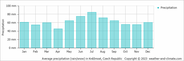 Average monthly rainfall, snow, precipitation in Kněžmost, Czech Republic