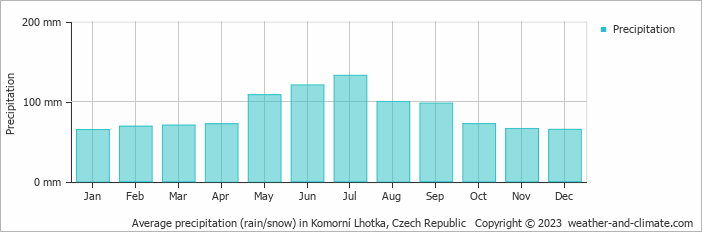 Average monthly rainfall, snow, precipitation in Komorní Lhotka, Czech Republic