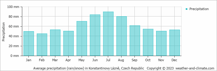Average monthly rainfall, snow, precipitation in Konstantinovy Lázně, Czech Republic