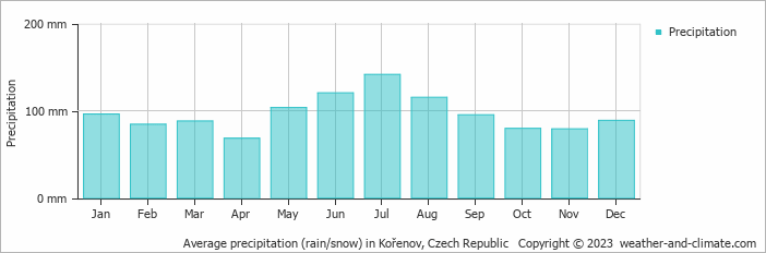 Average monthly rainfall, snow, precipitation in Kořenov, Czech Republic