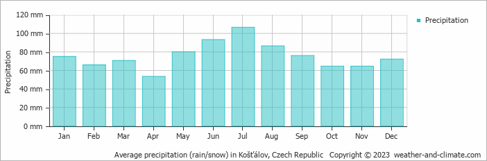 Average monthly rainfall, snow, precipitation in Košťálov, Czech Republic