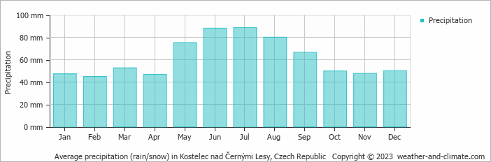 Average monthly rainfall, snow, precipitation in Kostelec nad Černými Lesy, Czech Republic