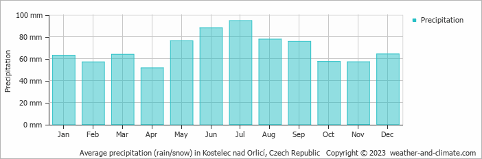 Average monthly rainfall, snow, precipitation in Kostelec nad Orlicí, 