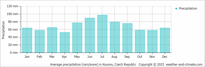 Average monthly rainfall, snow, precipitation in Kounov, Czech Republic