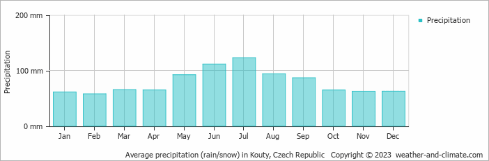 Average monthly rainfall, snow, precipitation in Kouty, Czech Republic