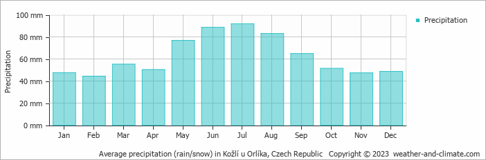 Average monthly rainfall, snow, precipitation in Kožlí u Orlíka, 