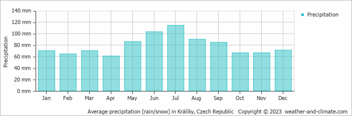 Average monthly rainfall, snow, precipitation in Králíky, Czech Republic