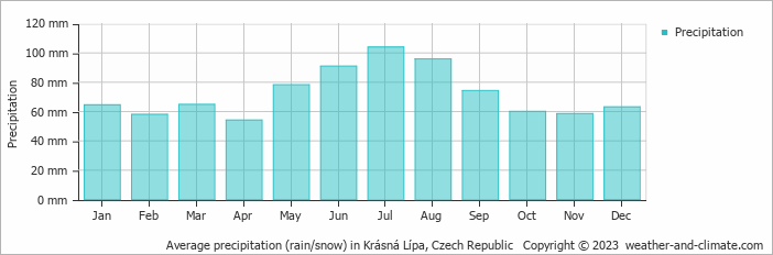 Average monthly rainfall, snow, precipitation in Krásná Lípa, Czech Republic